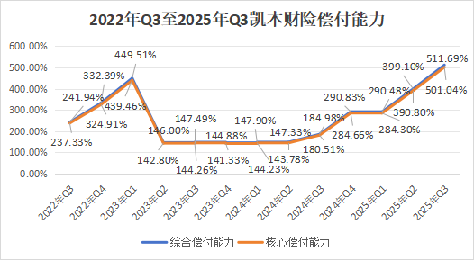 一起重大赔付拉开凯本财险业务调节、人事更迭大幕：总资产连年下降，保费持续负增长，掌舵人生变  第20张