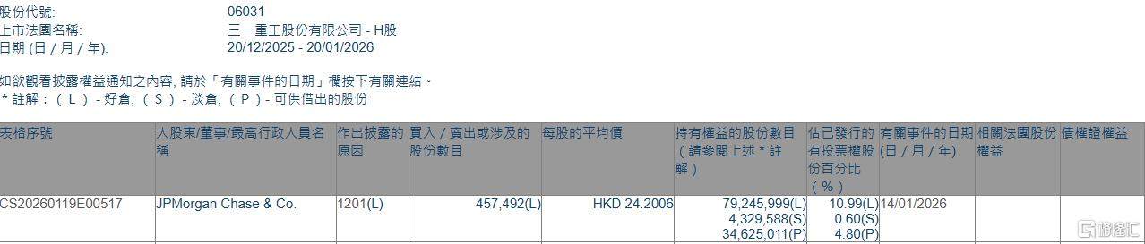 三一重工(06031.HK)遭摩根大通减持45.75万股  第1张
