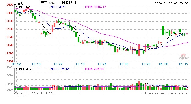 【沥青日报】裂解差收窄下沥青产量提涨放缓，委油浮舱触顶回落  第2张