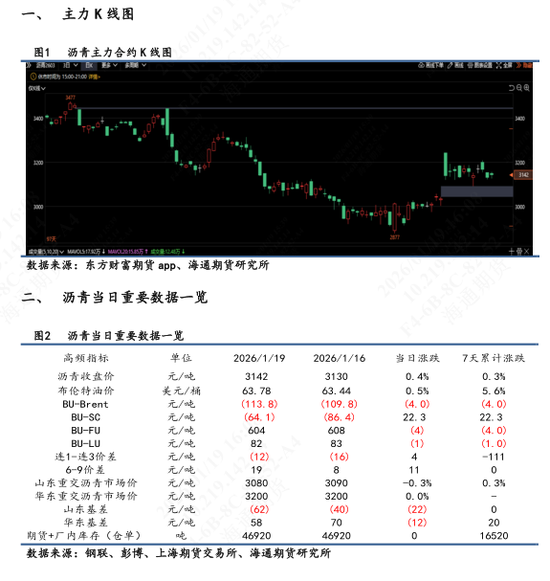【沥青日报】裂解差收窄下沥青产量提涨放缓，委油浮舱触顶回落  第3张