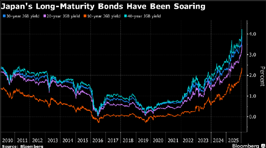 日本债券市场突现特拉斯时刻 市场人士形容遭遇“近年最混乱交易日”  第1张