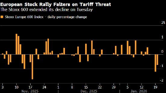 欧洲股市延续跌势 特朗普加码关税威胁  第1张
