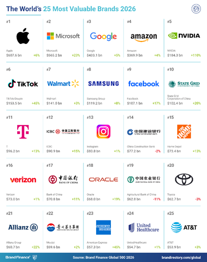 Brand Finance 2026年全球品牌价值500强榜单发布  第1张