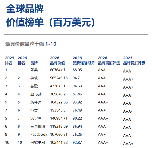 Brand Finance 2026年全球品牌价值500强榜单发布  第2张