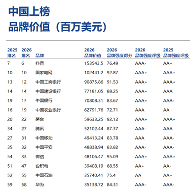 Brand Finance 2026年全球品牌价值500强榜单发布  第13张