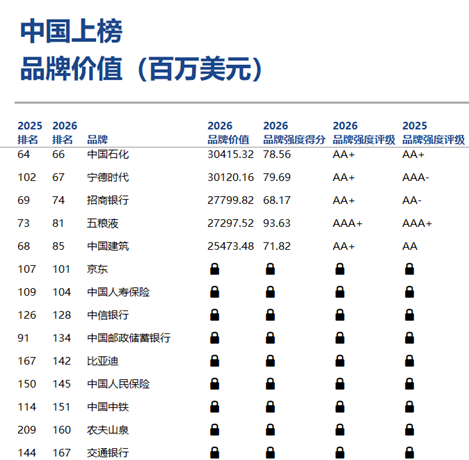 Brand Finance 2026年全球品牌价值500强榜单发布  第14张