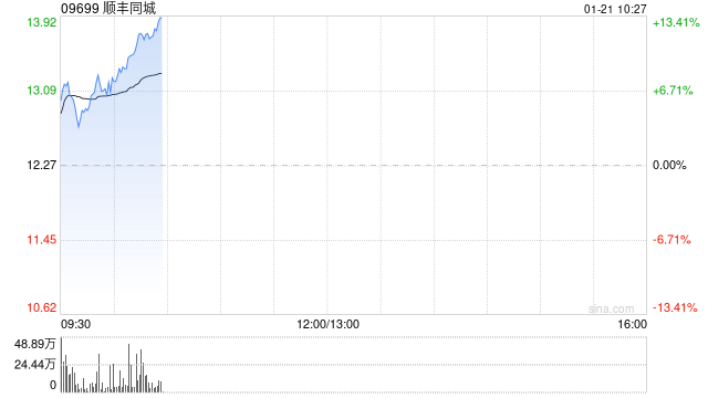 顺丰同城早盘涨超6% 本月内股价累计涨幅接近20%  第1张