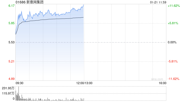 新意网集团午前涨近11% 本月股价已累涨超30%  第1张
