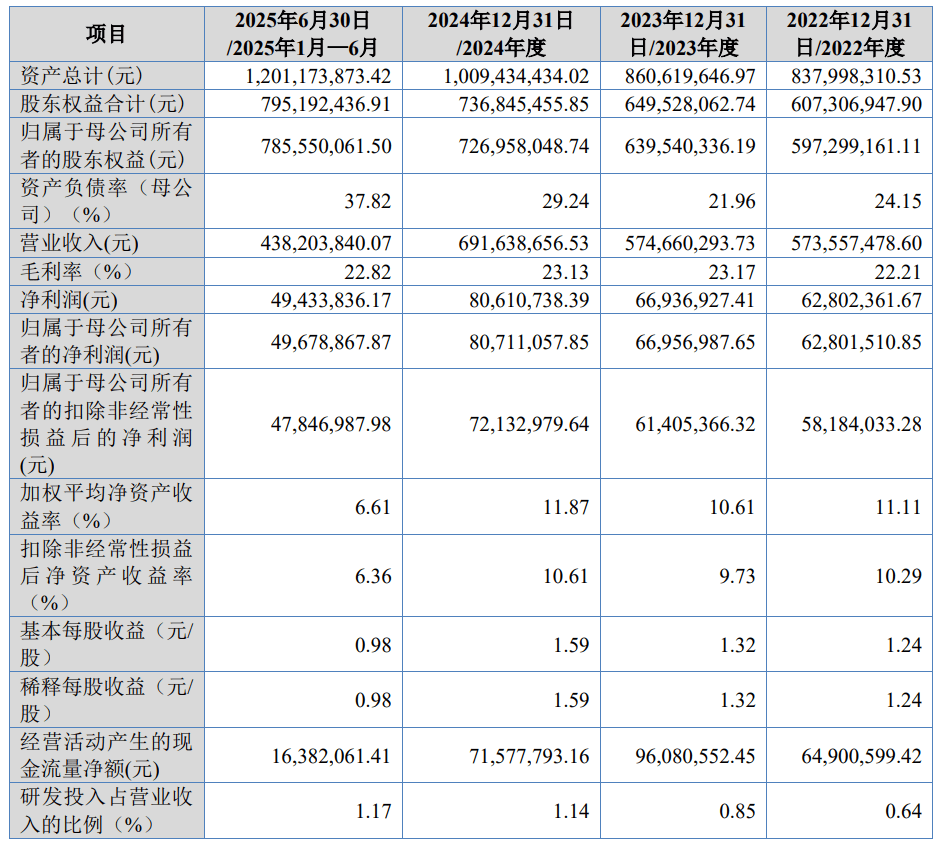 爱舍伦募2.7亿首日涨176% 大客户销售真实性曾被问询  第2张