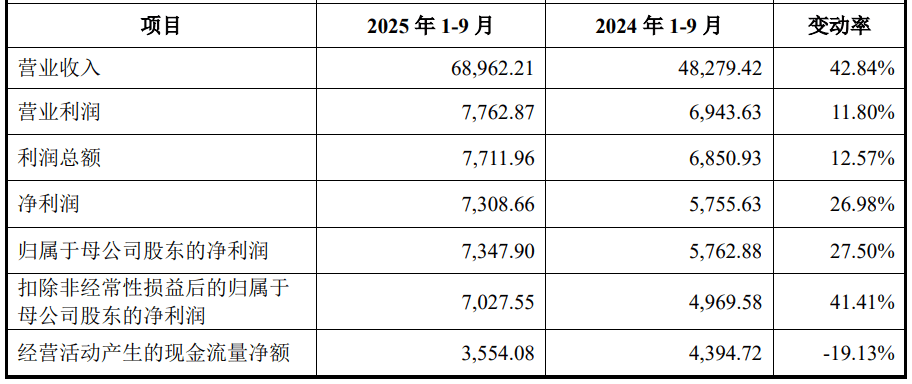 爱舍伦募2.7亿首日涨176% 大客户销售真实性曾被问询  第4张