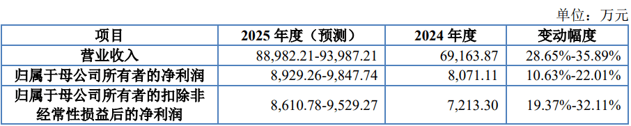 爱舍伦募2.7亿首日涨176% 大客户销售真实性曾被问询  第5张