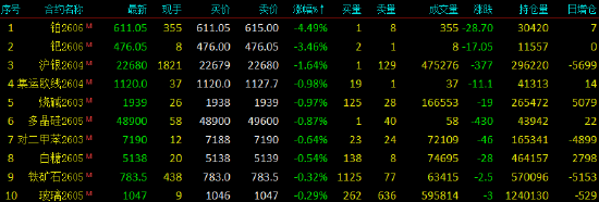 开盘|国内期货主力合约涨跌不一 铂跌超4%  第3张