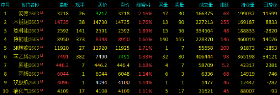 开盘|国内期货主力合约涨跌不一 铂跌超4%  第4张
