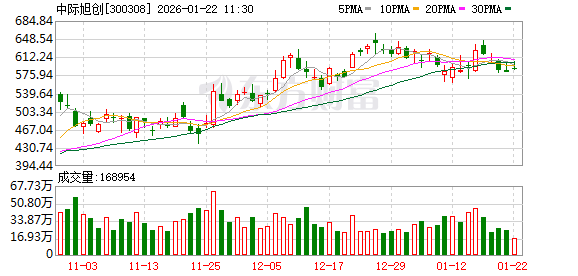 中际旭创成交额超100亿元  第1张