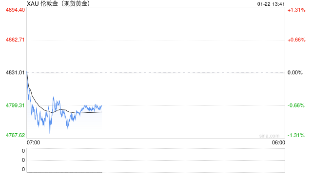 国际金价创历史新高!申万期货薛鹤翔:金银比或继续下降 第2张 国际金价创历史新高!申万期货薛鹤翔:金银比或继续下降 第2张