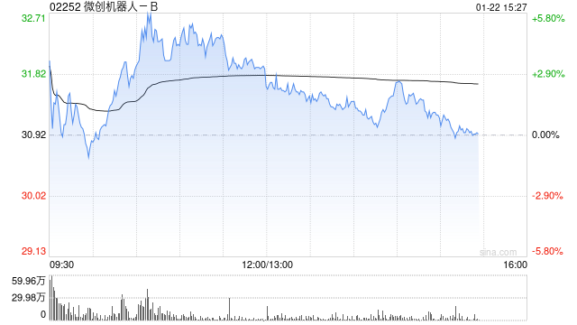 小摩:内地手术机器人服务定价标准化 利好微创机器人-B商业化前景 第1张 小摩:内地手术机器人服务定价标准化 利好微创机器人-B商业化前景 第1张