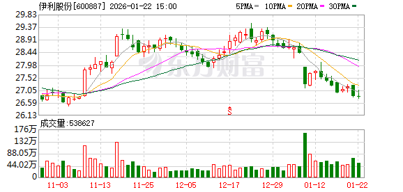 伊利股份:公司近期与西藏刚坚集团有限公司深化多维度合作 第1张 伊利股份:公司近期与西藏刚坚集团有限公司深化多维度合作 第1张