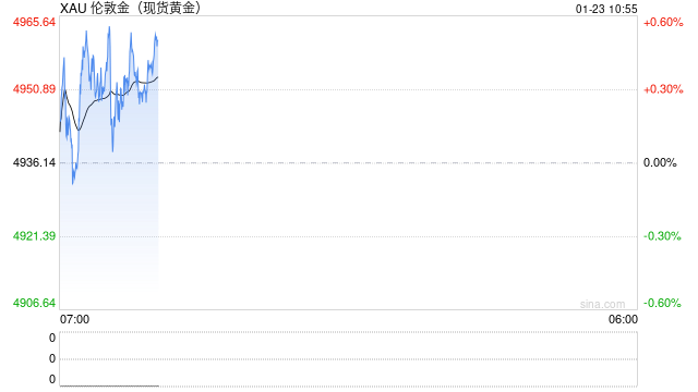 金价连续3天刷新历史新高,有分析师看高至每盎司7150美元 第2张 金价连续3天刷新历史新高,有分析师看高至每盎司7150美元 第2张