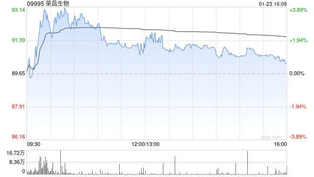 瑞银:将荣昌生物目标价一举升至120港元 评级上调至“买入” 第1张 瑞银:将荣昌生物目标价一举升至120港元 评级上调至“买入” 第1张