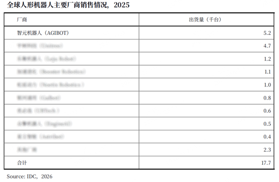 机器人出货量为何打上了“马赛克” 第2张 机器人出货量为何打上了“马赛克” 第2张