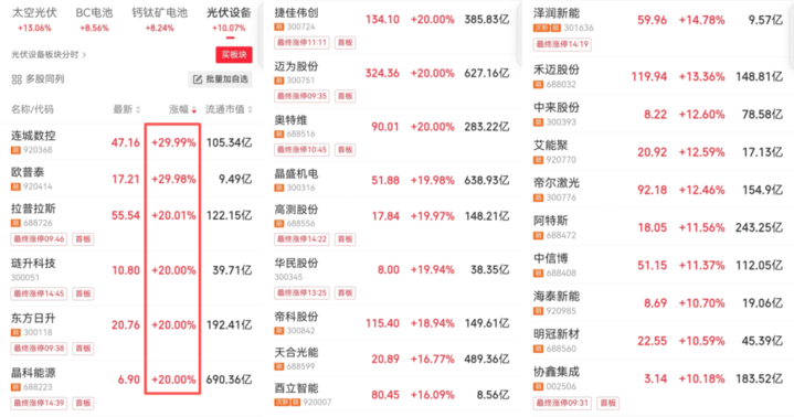 马斯克新宣言引爆A股,隆基绿能、东方日升等30多光伏股涨停,太空光伏进入产业化倒计时 第1张 马斯克新宣言引爆A股,隆基绿能、东方日升等30多光伏股涨停,太空光伏进入产业化倒计时 第1张