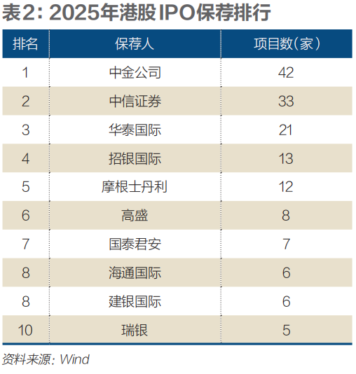 IPO新格局，哪些投行受益？  第5张