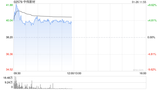 中伟新材盘中涨超9% 公司三元前驱体出货量持续保持市场第一  第1张