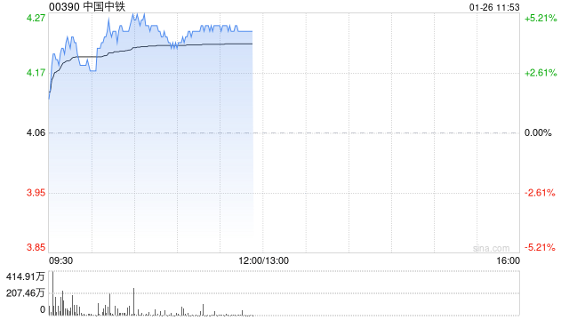 中国中铁午前涨超4% 机构看好资源板块发力推动估值修复  第1张