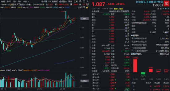 这一低位算力板块启动！龙头股尾盘20CM涨停！创业板人工智能ETF（159363）逆市收涨，资金猛烈加仓  第1张
