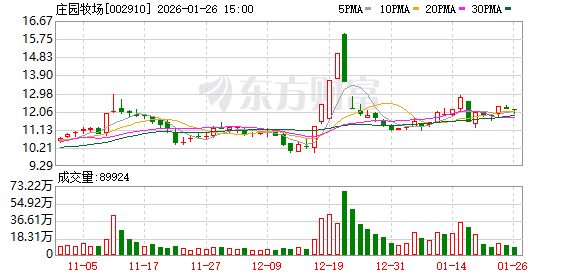 庄园牧场2025年净利润亏损额同比收窄  第1张