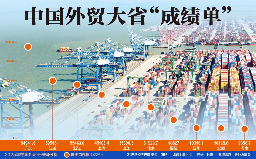 31省份外贸成绩单公布 广东9万亿登顶，下个万亿省份是谁？  第1张