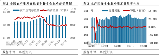 卓创资讯：1月蛋鸡养殖终现盈利 2月预期季节性回落  第4张