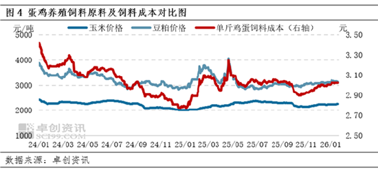 卓创资讯：1月蛋鸡养殖终现盈利 2月预期季节性回落  第5张