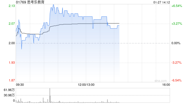 思考乐教育午前涨近5% 拟向受托人提供不超5000万港元用以回购股份 第1张 思考乐教育午前涨近5% 拟向受托人提供不超5000万港元用以回购股份 第1张
