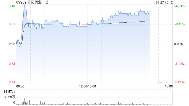 开拓药业-B午后涨超3% 获董事会主席童友之增持470万股公司股份 第1张 开拓药业-B午后涨超3% 获董事会主席童友之增持470万股公司股份 第1张