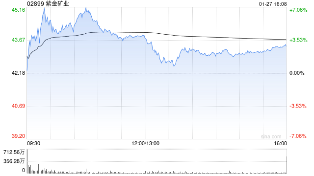 花旗:维持紫金矿业为行业首选 收购Allied Gold将提升黄金产量及盈利能力 第1张 花旗:维持紫金矿业为行业首选 收购Allied Gold将提升黄金产量及盈利能力 第1张