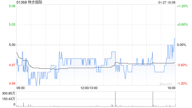 国信证券:维持特步国际“优于大市”评级 第四季度主品牌流水持平 第1张 国信证券:维持特步国际“优于大市”评级 第四季度主品牌流水持平 第1张