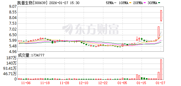 20CM两连板凯普生物：预计2025年净亏损1.20亿元-1.95亿元  第1张