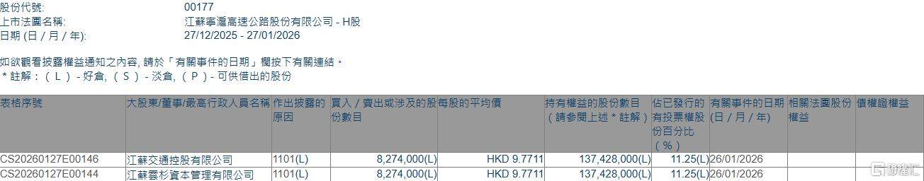 江苏宁沪高速公路(00177.HK)获云杉资本增持827.4万股  第1张