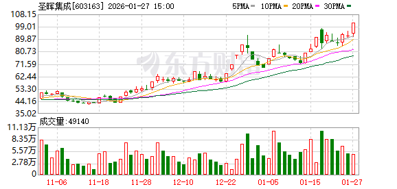 圣晖集成涨停,龙虎榜上机构买入1610.39万元,卖出856.03万元 第1张 圣晖集成涨停,龙虎榜上机构买入1610.39万元,卖出856.03万元 第1张