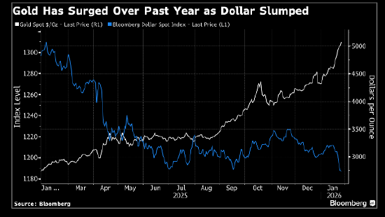 欧洲资管巨头Amundi：去美元化浪潮下 黄金还有上涨空间  第1张