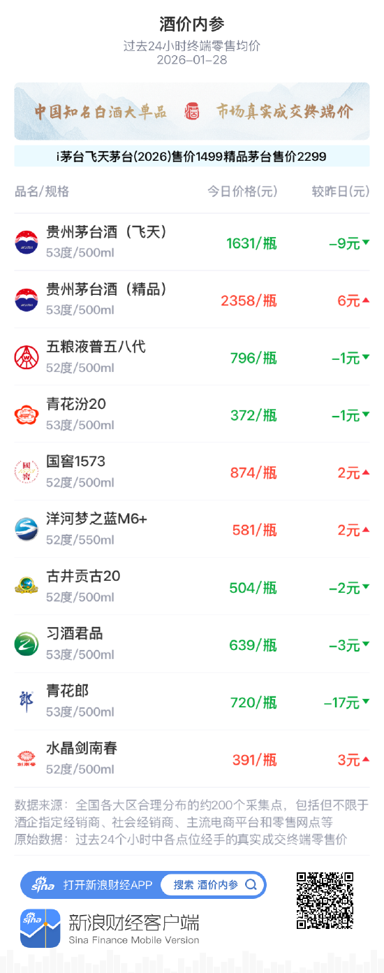 酒价内参1月28日价格发布 习酒君品下跌3元/瓶 第1张 酒价内参1月28日价格发布 习酒君品下跌3元/瓶 第1张