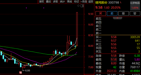 300798，直线封板！化工股，涨停潮！  第1张