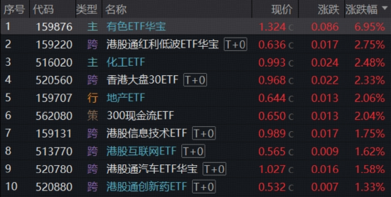 牛气冲天!抢抓“涨价行情”主线,有色ETF(159876)飙升7%!化工、芯片同步猛攻 第1张 牛气冲天!抢抓“涨价行情”主线,有色ETF(159876)飙升7%!化工、芯片同步猛攻 第1张