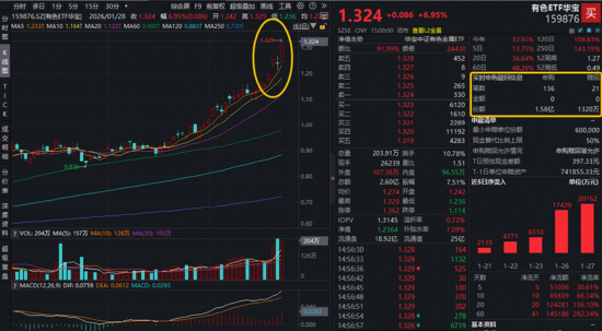 牛气冲天!抢抓“涨价行情”主线,有色ETF(159876)飙升7%!化工、芯片同步猛攻 第2张 牛气冲天!抢抓“涨价行情”主线,有色ETF(159876)飙升7%!化工、芯片同步猛攻 第2张