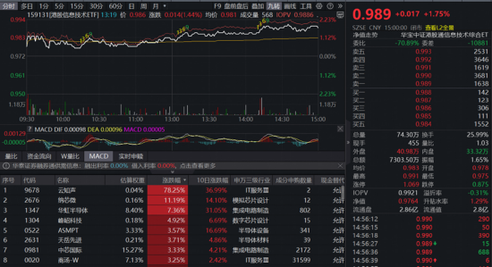 牛气冲天!抢抓“涨价行情”主线,有色ETF(159876)飙升7%!化工、芯片同步猛攻 第5张 牛气冲天!抢抓“涨价行情”主线,有色ETF(159876)飙升7%!化工、芯片同步猛攻 第5张