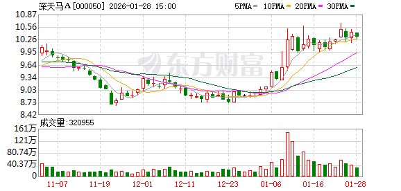 深天马A:公司已构建覆盖主流显示技术的高端智能制造体系 第1张 深天马A:公司已构建覆盖主流显示技术的高端智能制造体系 第1张