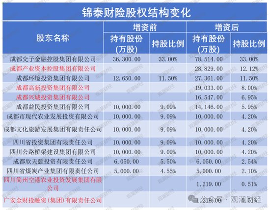 经年终落定!再增资、高管班子大整顿,保费破30亿,锦泰财险稳健之路可持续? 第8张 经年终落定!再增资、高管班子大整顿,保费破30亿,锦泰财险稳健之路可持续? 第8张