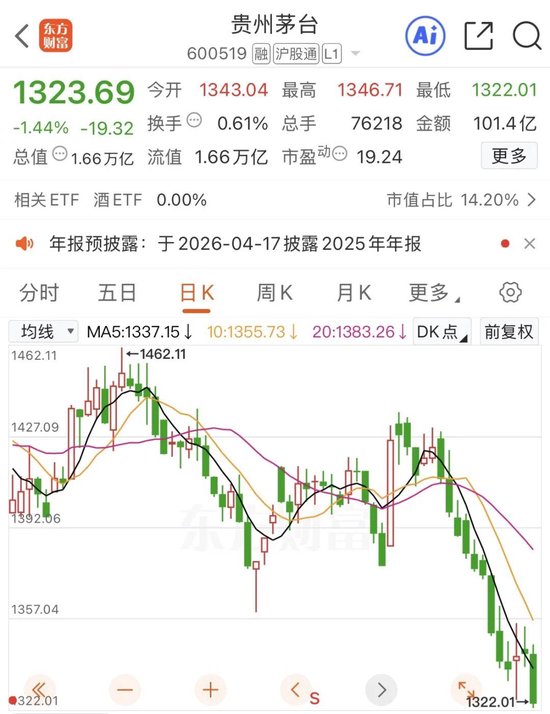 飞天茅台价格回暖,但茅台股价又跌了 第3张 飞天茅台价格回暖,但茅台股价又跌了 第3张