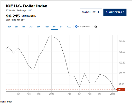 美元或进一步走低,其贬值对美国经济而言是一把“双刃剑” 第2张 美元或进一步走低,其贬值对美国经济而言是一把“双刃剑” 第2张
